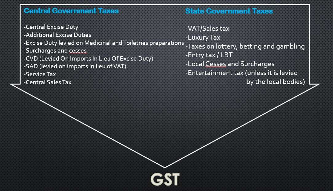 VAT/LST/CST merged into GST 